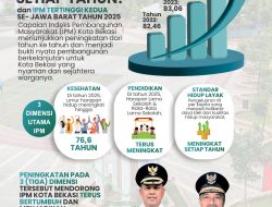 PERINGKAT KEDUA SE JABAR, IPM KOTA BEKASI TERUS MENINGKAT TEMBUS ANGKA 84,43